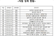 주택관리공단, ‘제 식구 감싸기’식 징계 처분