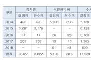 R&D 지원금 부정 사용 환수율 절반도 안 돼