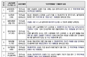 청년 취업난 속 귀족노조의 ‘고용세습’ 여전