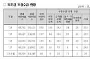복지부 "어린이집 보조금 부정수급 집중점검"