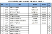 인천공항 용역업체 1,972명 임시법인행, 정규직 전환 하세월