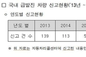 차량 급발진 449건, 59.3는 에어백도 안 터져
