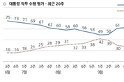 [한국갤럽] 문 대통령 국정 지지율 3주 연속 하락…55