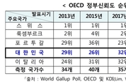 우리 국민 정부 신뢰도 36…작년보다 12p 올라, OECD 25위