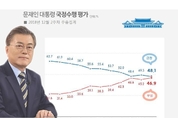[리얼미터] 문 대통령 국정 지지율 48.1…KTX 탈선사고·이재명 기소 등 악재