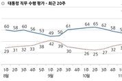 [한국갤럽] 문 대통령 국정 지지율 45까지 떨어져…취임 후 최저
