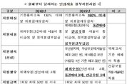 난임부부 시술비 부담 낮춘다 … 지원대상‧항목‧횟수 확대