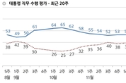[한국갤럽] 문 대통령 국정 수행 지지율 상승세…48