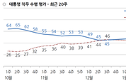[한국갤럽] 문 대통령 국정 수행 지지율 47…민주당 ↑·한국당 ↓