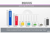[리얼미터] '5·18 망언' 후폭풍…한국당 지지율 20대 중반으로 하락