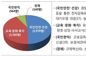 교사 3,300명, 경찰·해경 2,900명 등 공무원 8,000명 충원된다