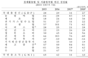 지난해 1인당 국민소득 3만 달러 돌파…2만 달러 돌파 이후 12년만