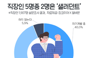 직장인 5명 중 2명 ‘셀러던트’…60가 ‘불안해서’