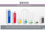 [리얼미터] 한국당, 국정농단 사태 이후 처음으로 지지율 30대 회복