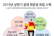 2019년 상반기 공채 취준생 3명 중 1명, 인턴 경험