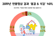 올해 직장인 40, 연봉 동결 또는 삭감돼