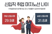 신입 취업마지노선...“남성 31.8세, 여성 29.9세”