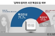 국민 10명 중 7명 “김학의·장자연 사건, 특검 도입 찬성”
