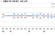 [한국갤럽] 문 대통령 지지율 45…민주당 36·한국당 24