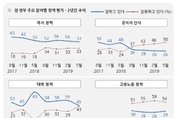 [한국갤럽] 文 정부 출범 2년…복지 51·대북 45·외교 45 “잘하고 있다”