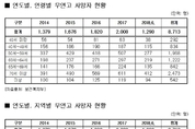 무연고 사망자, 50대가 두 번째로 많아