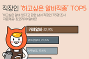 직장인 2명 중 1명 “하고 싶은 아르바이트 있다”…‘카페 아르바이트’ 1위