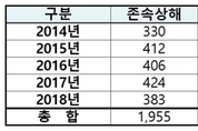 존속범죄, 최근 5년간 두 배 증가