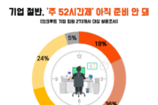 기업 절반 이상 “주 52시간제 시행 준비 안 돼”…중소 66·중견 41