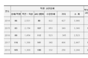 초등학생에 의한 교사 폭행·성범죄, 최근 5년간 5배 늘어