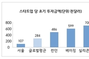 전경련 “韓 스타트업 투자 총액, 글로벌 평균의 10분의 1 수준”