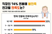 직장인 4명 중 3명 “현재 연봉에 만족 못 해”