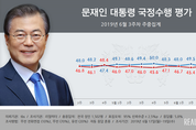 [리얼미터] 문 대통령 국정 지지율 하락… 46.8, 부정평가 47.4