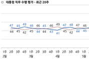 [한국갤럽] 문 대통령 국정 지지율 소폭 하락한 45…부정평가도 45로 동률