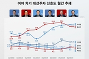 [리얼미터] 차기 대선주자 선호도, 이낙연 21.2·황교안 20.0 박빙