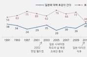 [한국갤럽] 국민 “日, 호감 간다” 12…1991년 이후 최저치