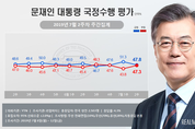[리얼미터] 문 대통령 국정 지지율 '日 무역 보복 위기감' 영향으로 하락한 47.8