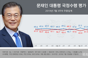 [리얼미터] 문 대통령 국정 지지율 50대 회복…'日 무역 보복 강경 대응' 영향