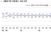 [한국갤럽] 문 대통령 국정 지지율 47…北 미사일도발·日 경제보복 대응 영향