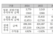 한국투자공사, 일본 전범 기업에 5억 달러 투자