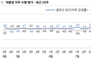 [한국갤럽] 문 대통령 지지율, '조국 논란' 영향 44…부부정평가 49