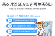 “청년 일자리 구하기 어렵다는데…” 중소기업에는 먼 나라 이야기