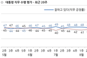 [한국갤럽] 문 대통령 국정 지지율 취임 후 최저 40…부정평가 53