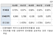 주담대 누르니 최근 2년새 마통 9조원 폭증