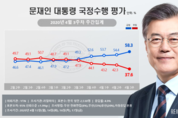 [리얼미터] 문 대통령 국정 지지율 58.3…민주 2.6p↑ 46.8, 통합 1.2p↓ 28.4