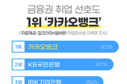 금융권 취업 선호도 1위 ‘카카오뱅크’