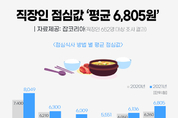 직장인 점심값 평균 ‘6,805원’...전년 대비 8.7 늘어