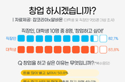 직장인과 대학생 10명 중 8명 "창업하고 싶어"
