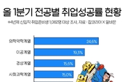 올 1분기 취업성공률, ‘의학·약학계열 취준생’ 가장 높았다