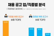 1~4월, 취업문 가장 넓었던 업종은?