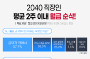 직장인 평균 2주 이내 월급 ‘순삭’